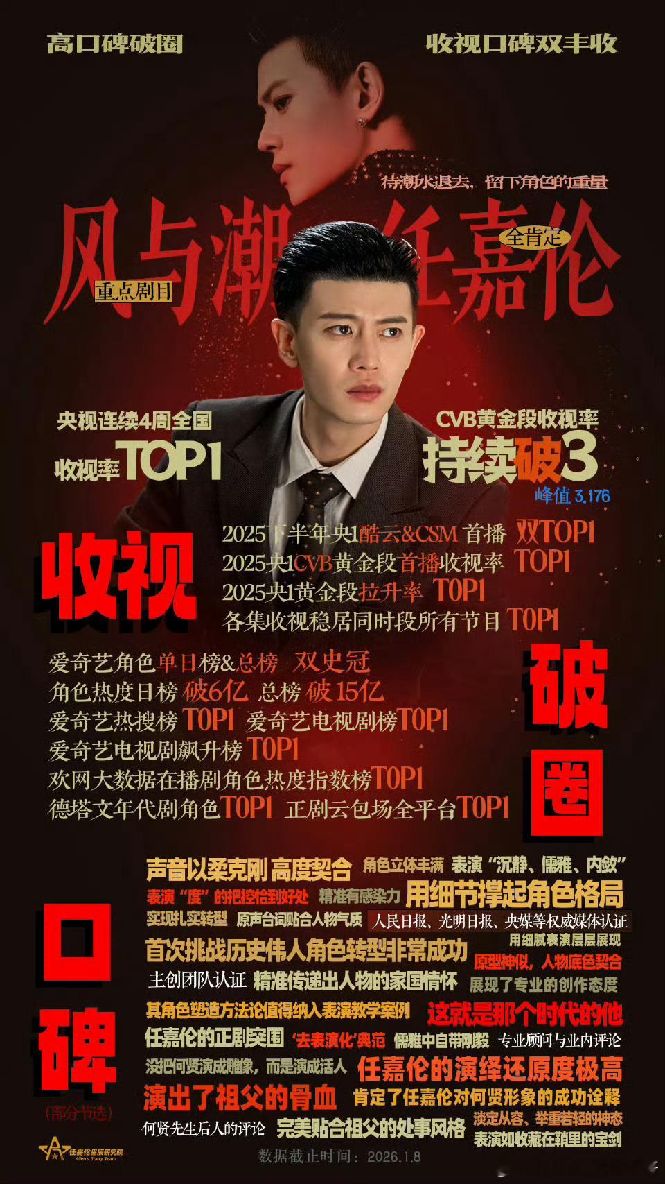 上半年电视剧收视率排名出炉榜单上唯一的双台上榜剧就是«风与潮»！含金量不言而喻！