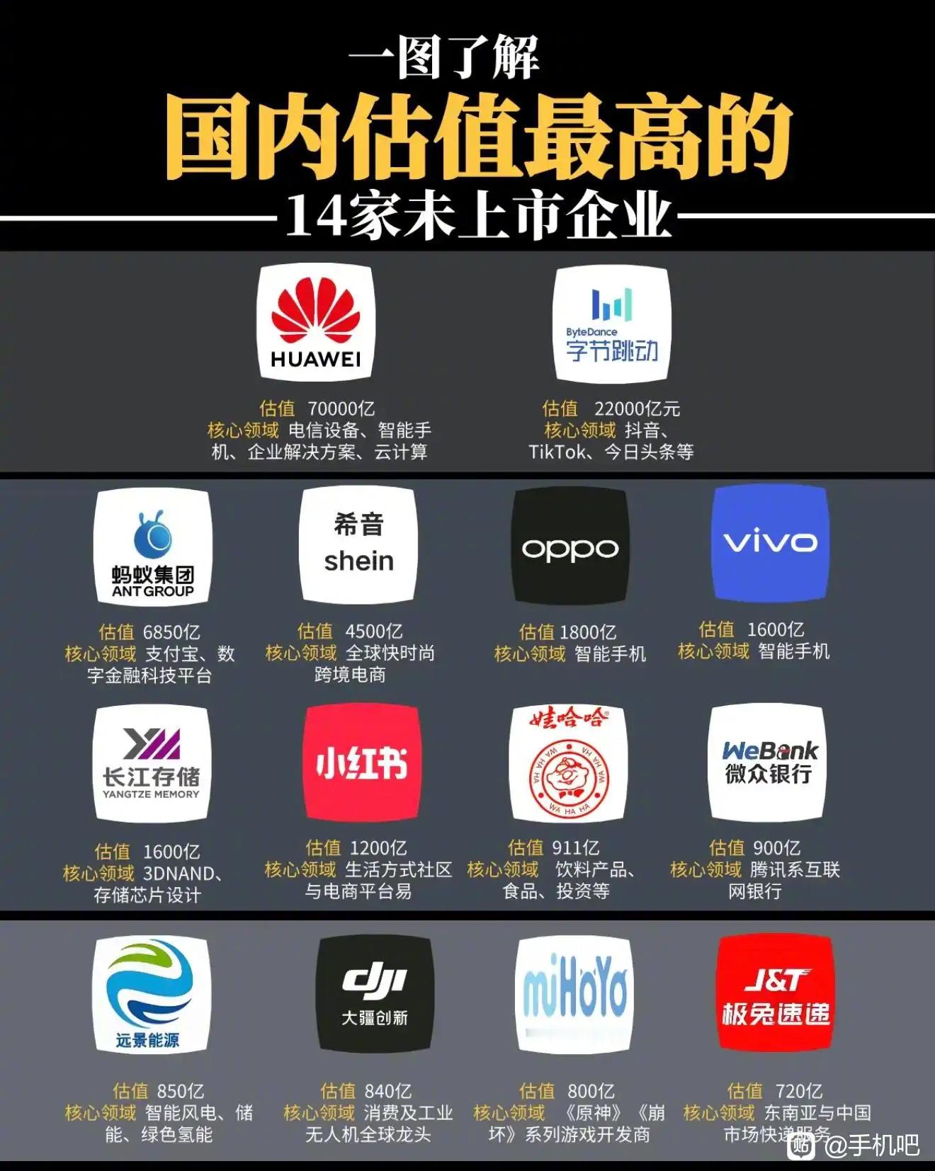 国内估值最高的14家未上市企业，华为最高​​​