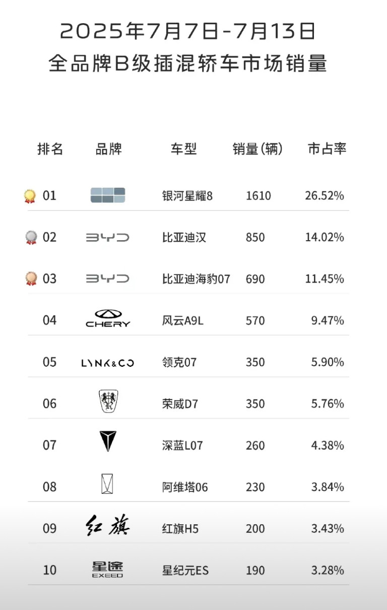 吉利星耀8的周销量，真的是一骑绝尘了。恐怖如斯，超越汉dmi了，有一说一，就是便