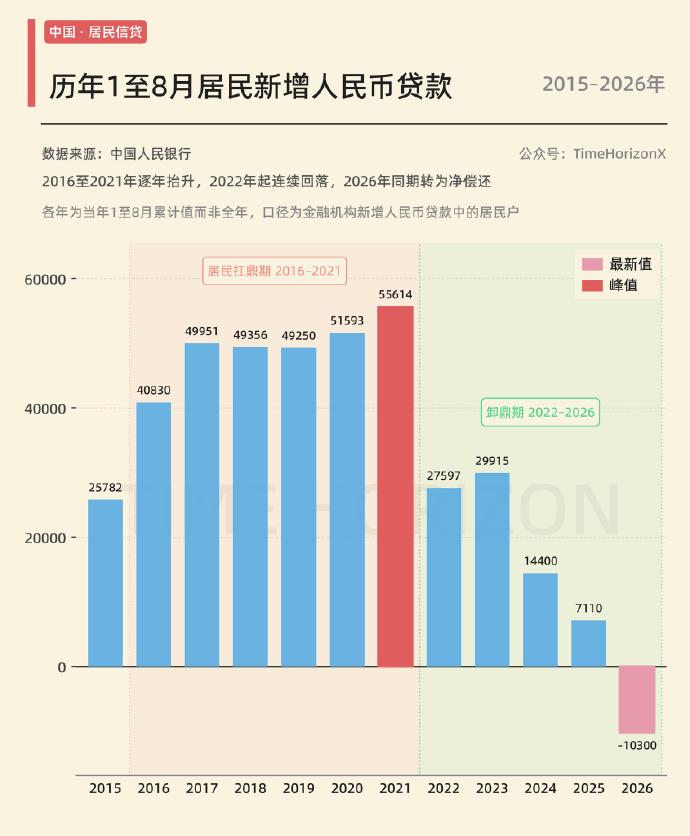 历史性拐点！1-8月居民贷款净亏1.03万亿，所有人都在悄悄还钱！很多人只看懂