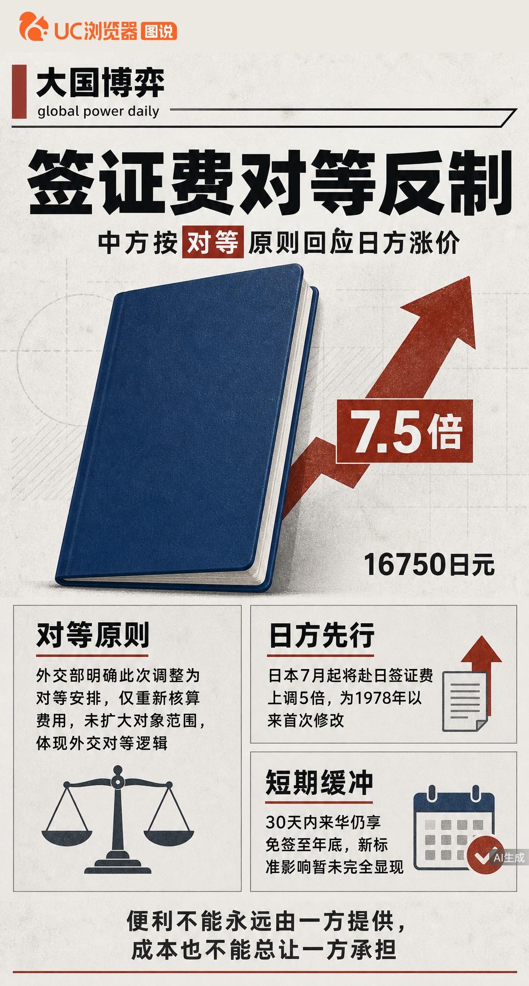 日本先涨签证费5倍，中方按对等原则跟进调至约7.5倍。虽30天内免签暂不受影响，但这笔账已摆上桌：便