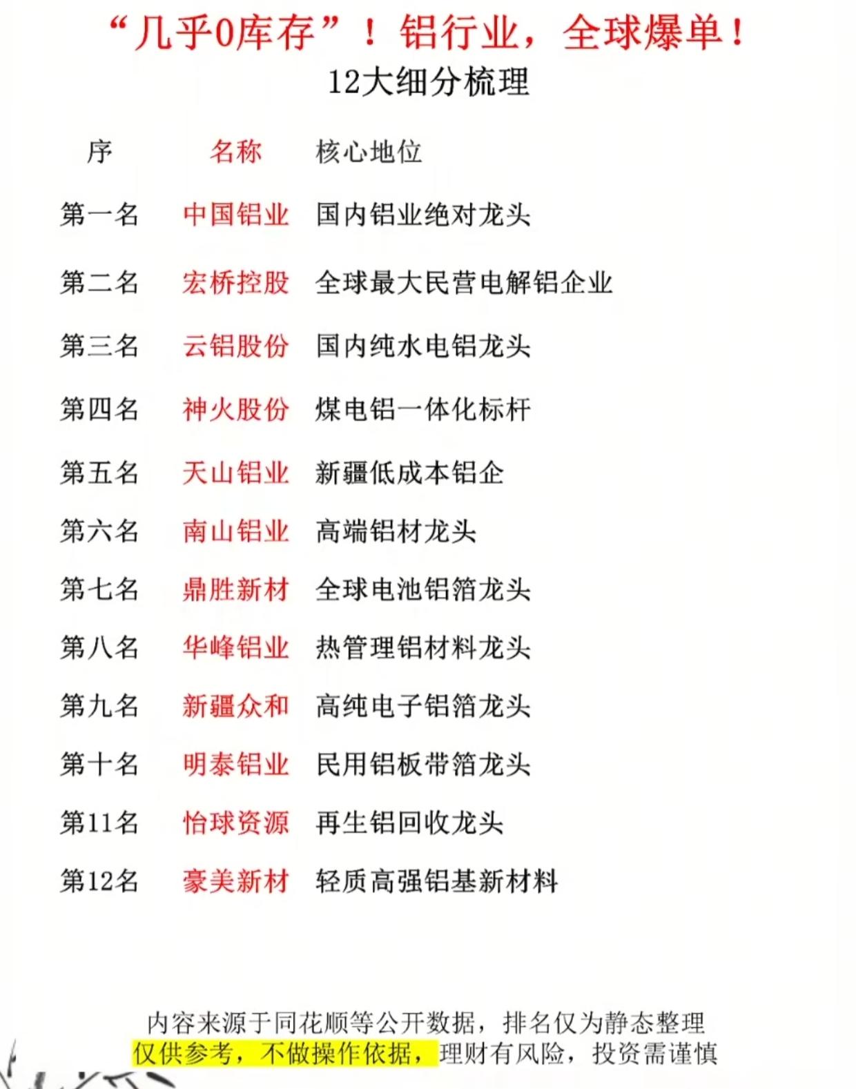 铝行业炸锅！几乎0库存+全球爆单，12大细分龙头全梳理铝价持续走强，行业库存