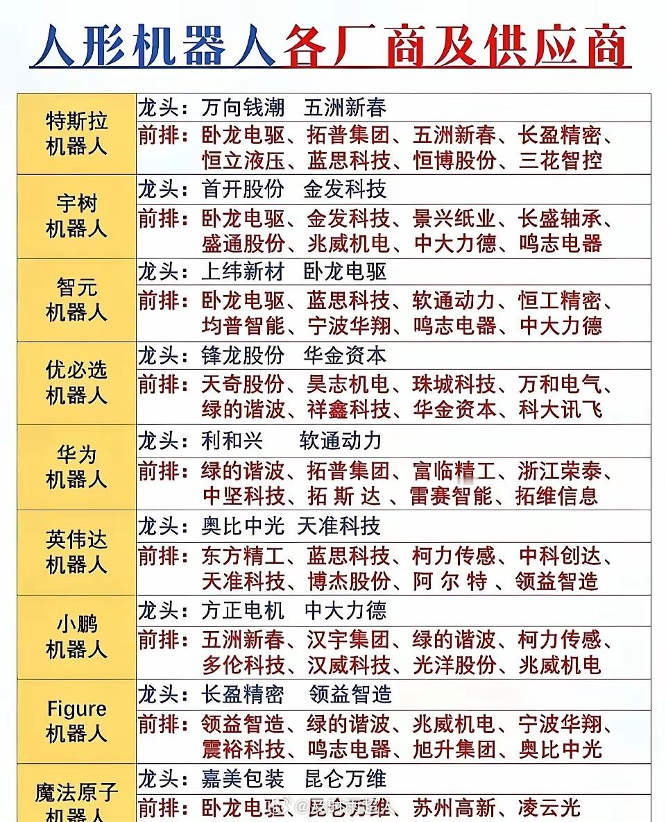人形机器人市场潜力巨大，相关厂商和供应商也备受关注。像三花智控和拓普集团都是总成