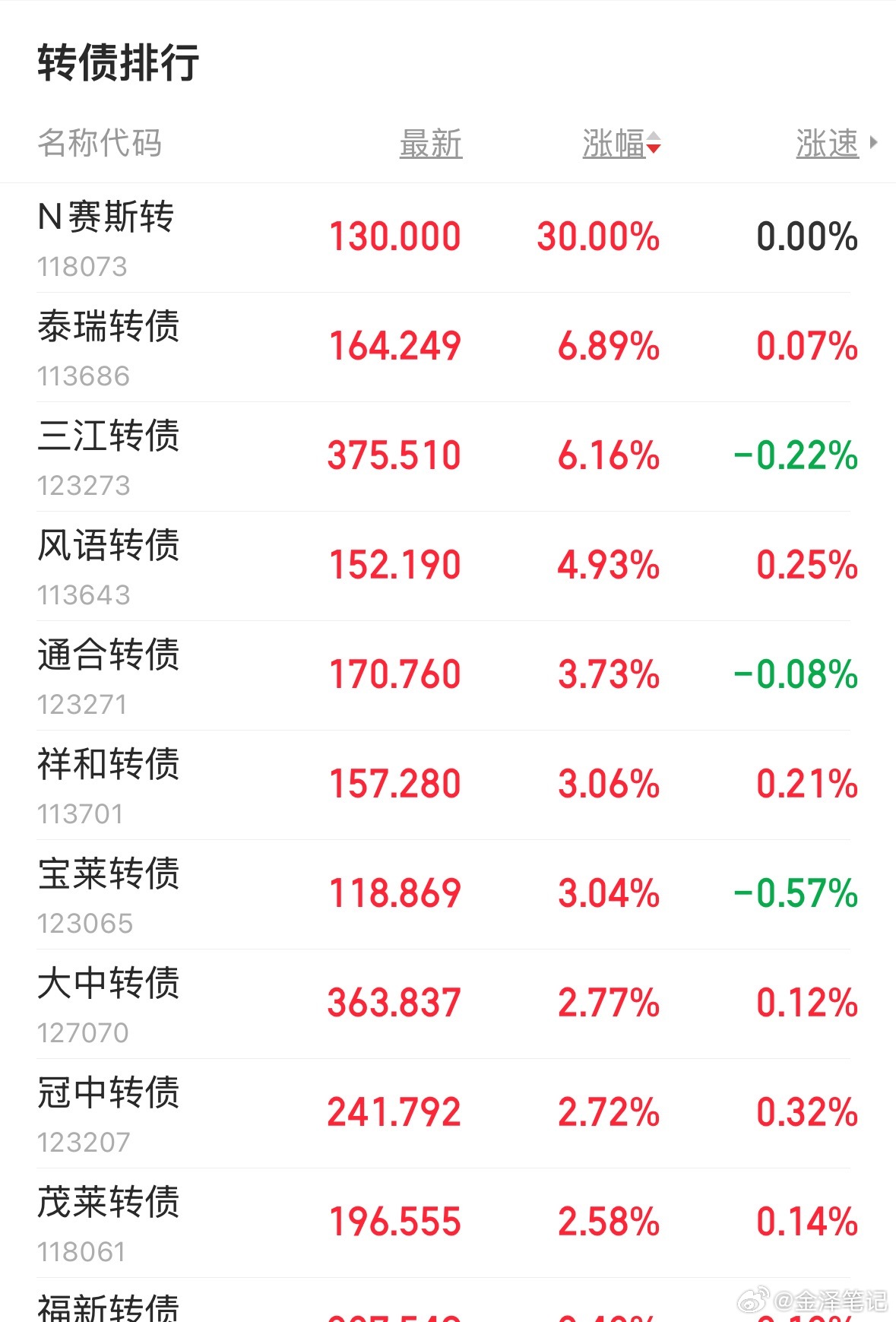 现在又是次新集中上市的时间