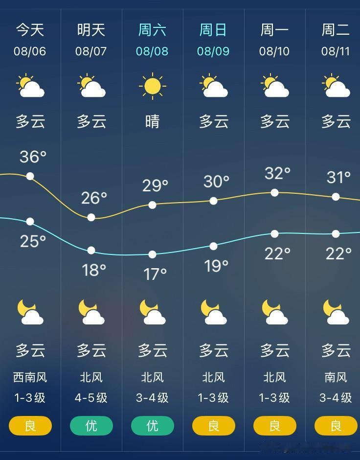 沈阳今日依旧酷暑难耐，多云天气，最高温可达36℃，湿度偏高，全天闷热潮湿。等
