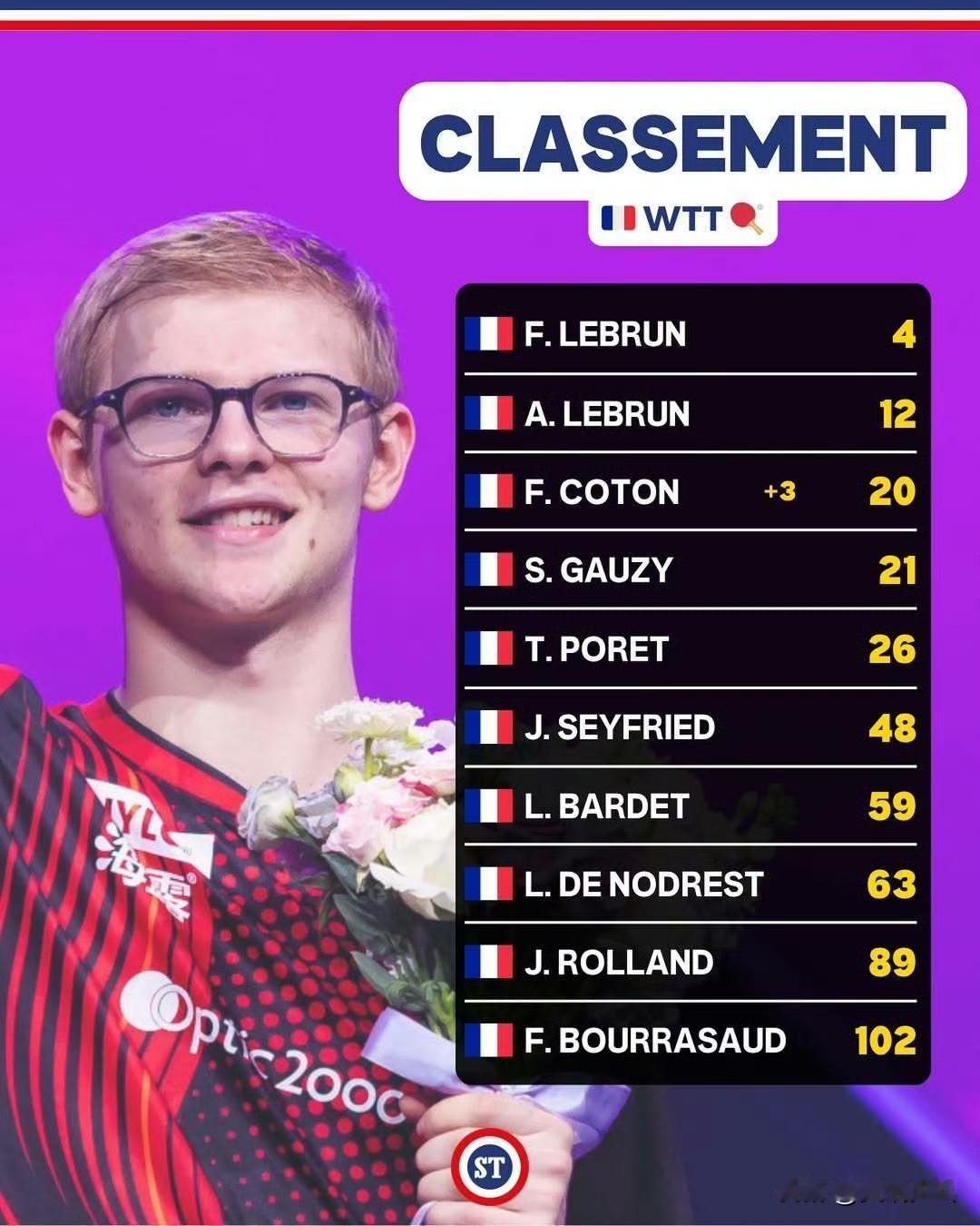 🇫🇷费利克斯·勒布伦：非常高兴在这次团体世锦赛中收获一枚宝贵的铜牌🥉