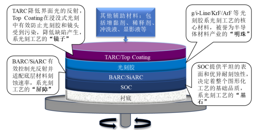 打破垄断, 关键光刻材料国产第一! 恒坤新材: 从产品引进到自研领跑