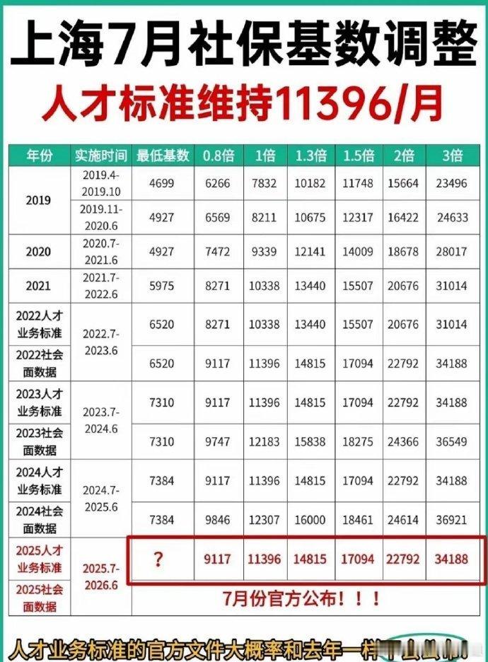 刚收到消息！​2025年7月-2026年6月，上海社保基数继续维持1139