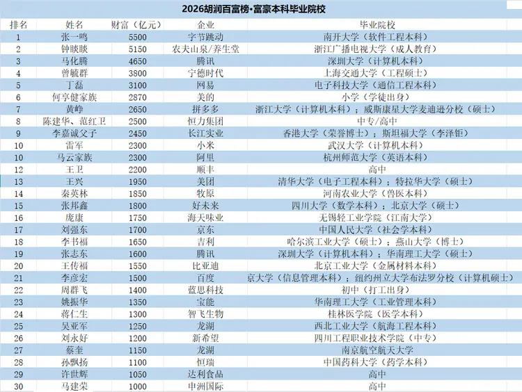 从胡润百富榜前30名的毕业院校来看，大多数都是名校毕业，既有清华大学、北京大学这