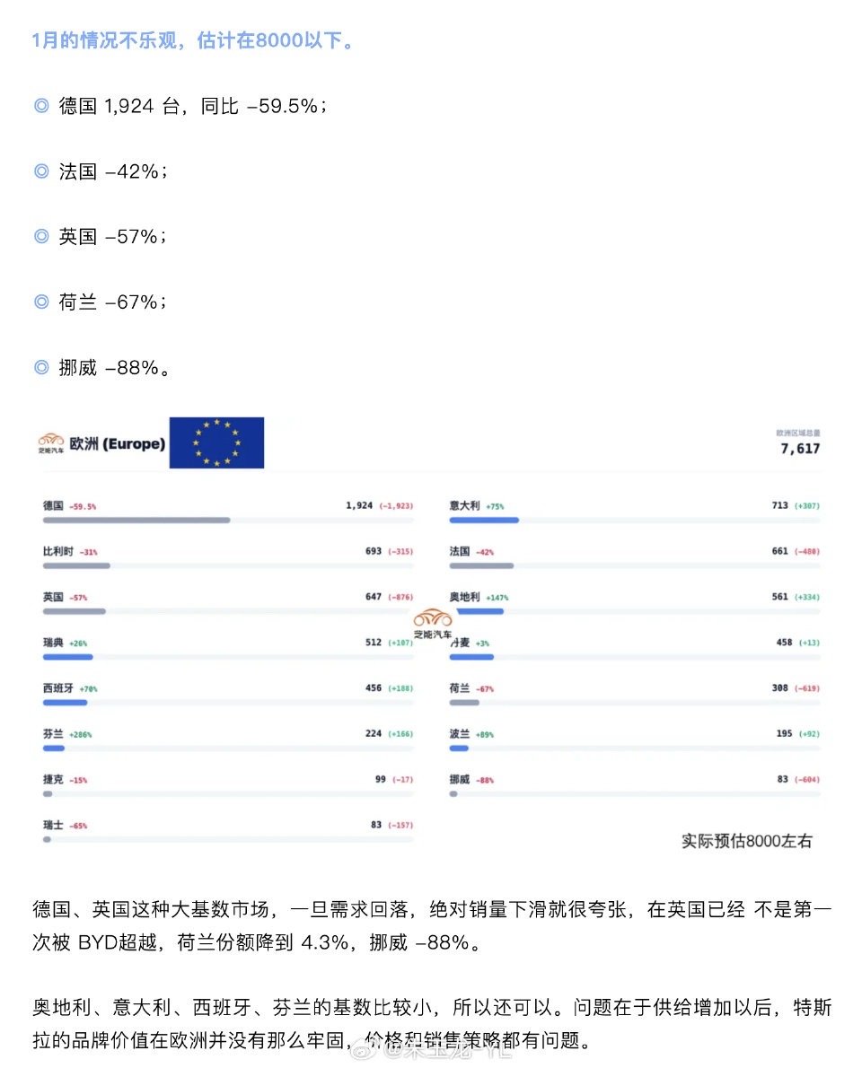 特斯拉推算1月销量，大概在7-8万左右欧洲销量：1月8000以下1月欧洲销量预估