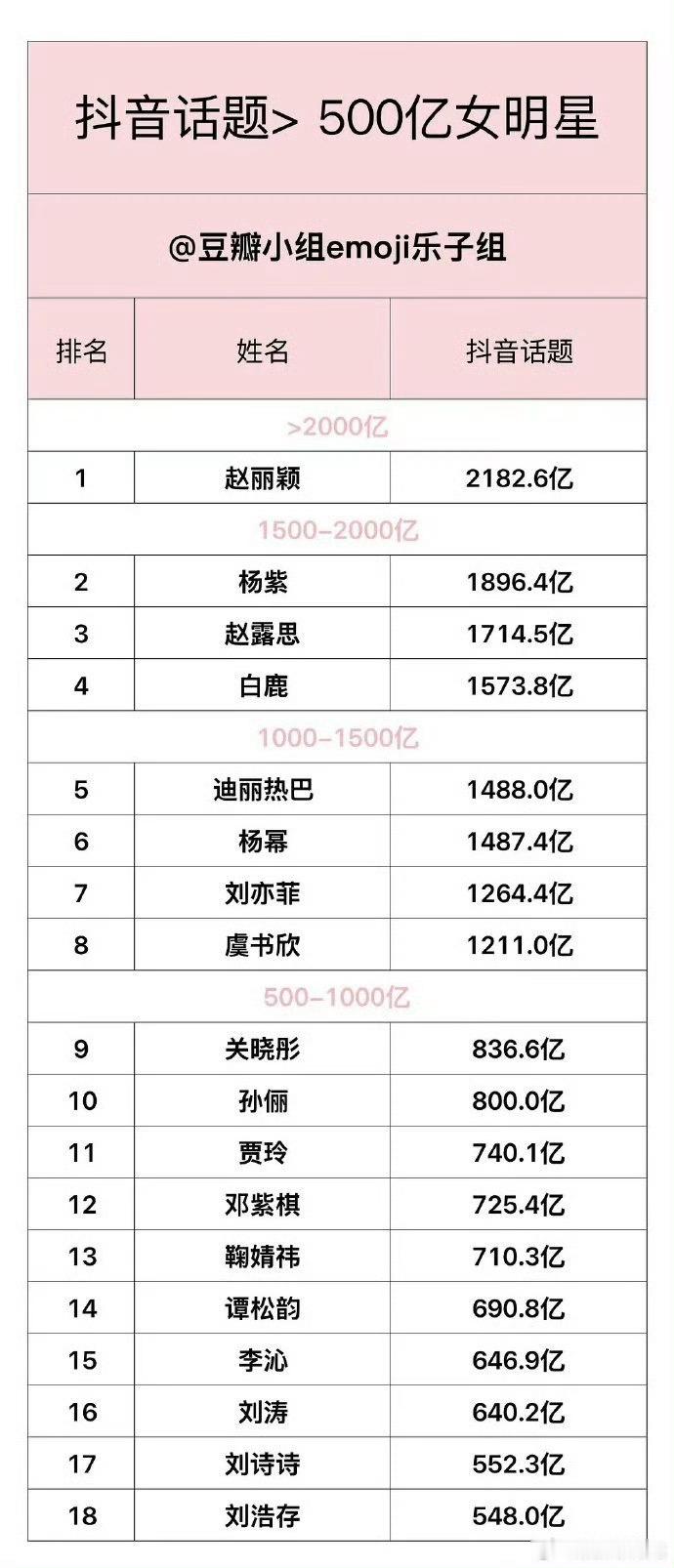 内娱女明星🫘话题播放量>500亿盘点，刘诗诗1️⃣没入驻，2️⃣没营销，全靠