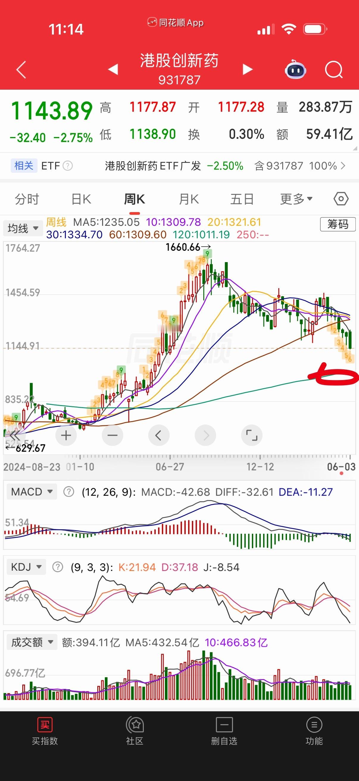 创新药周线无常接引，大凶！