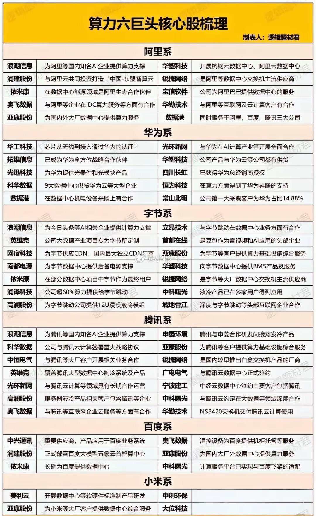 算力六巨头最全梳理