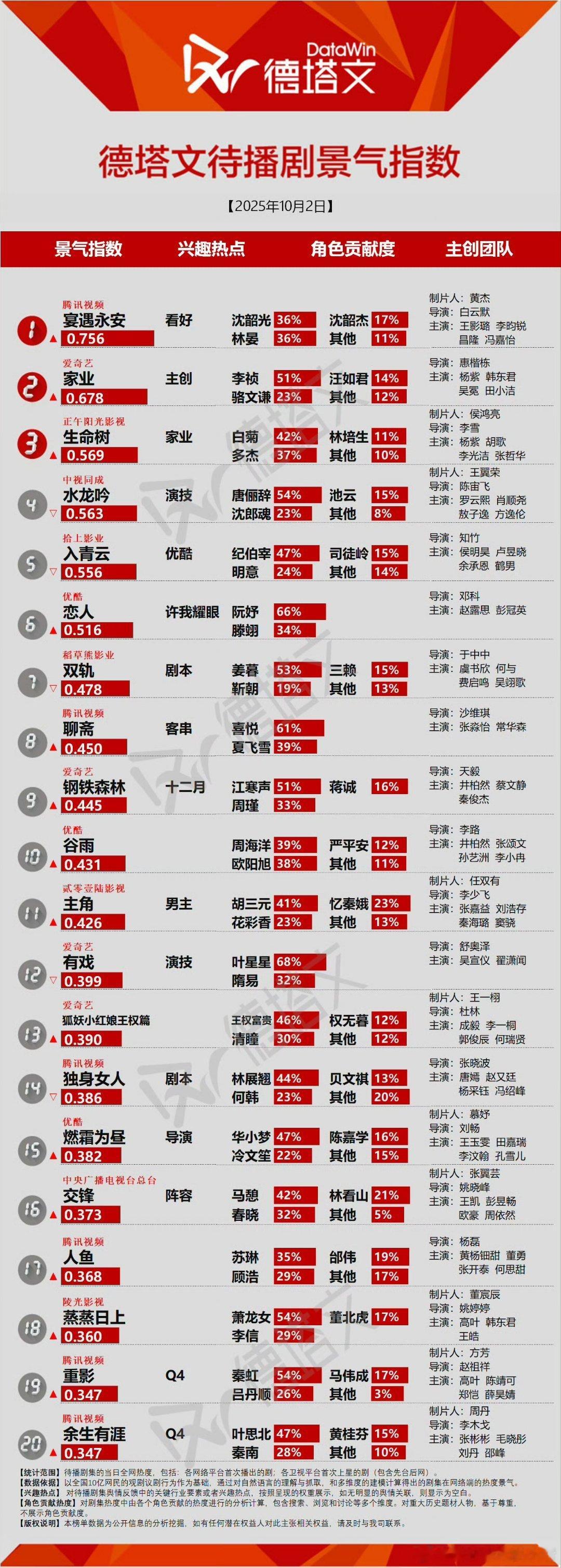 德塔文景气指数前三，李昀锐宴遇永安第一，杨紫两部剧皆入围了​​​