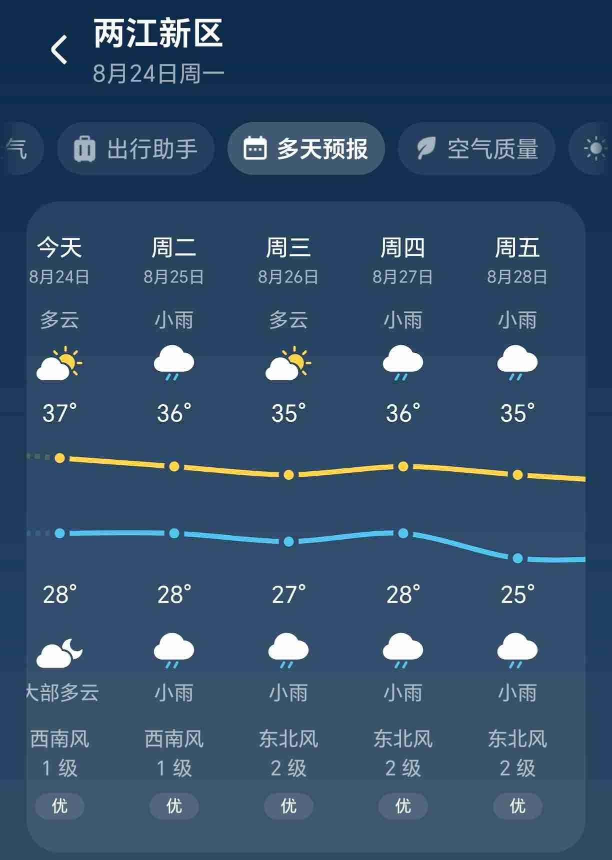 虽然立秋了，但是重庆的天气还是比较热，今天最高温度37度，最低温度28度，未来一