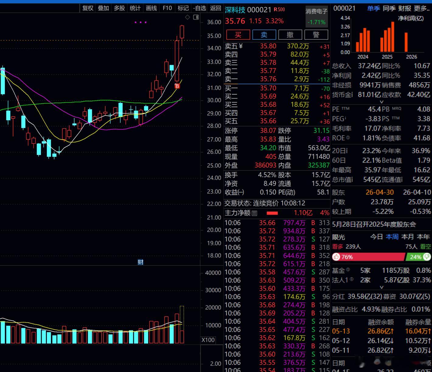 深科技又上来了一只3个点以上下车了！！！