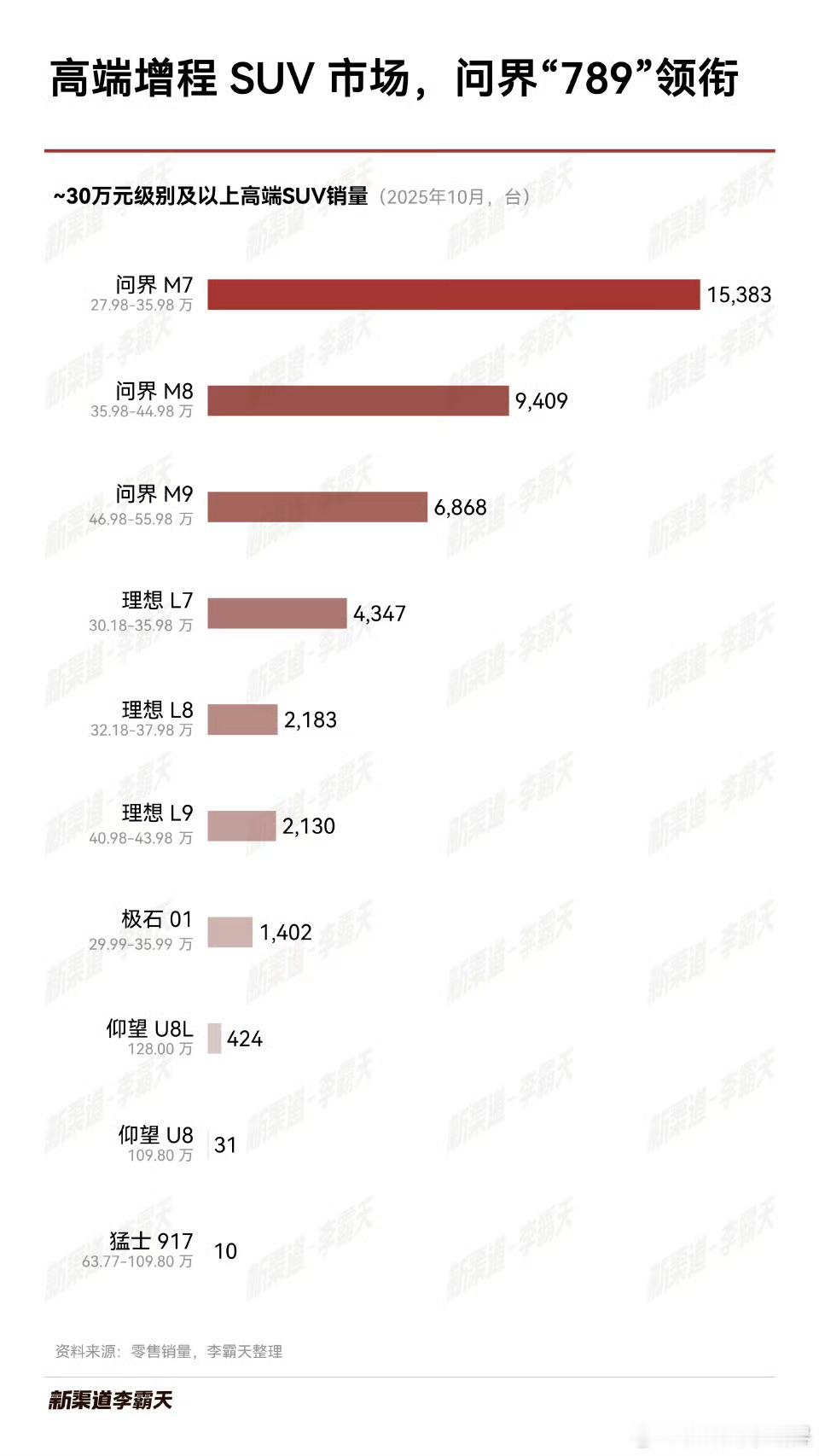 10月高端增程SUV市场：问界M7、M8、M9领衔理想L789总量都搞不过问