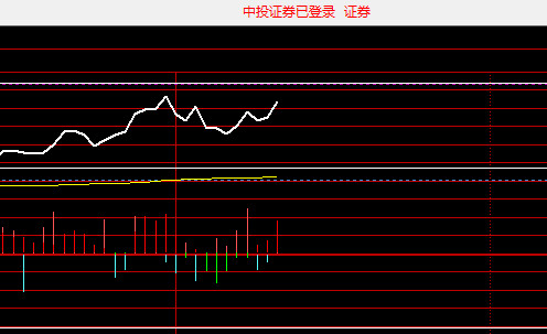 证券这里有变波的趋向，这个时候看东方财富能不能配合