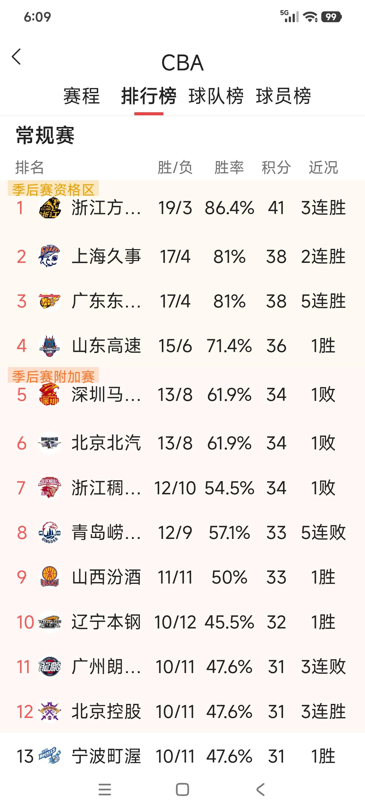 山东高速这下稳了！CBA常规赛山东高速主场83：80惊险战胜来访的广州朗肽海本，