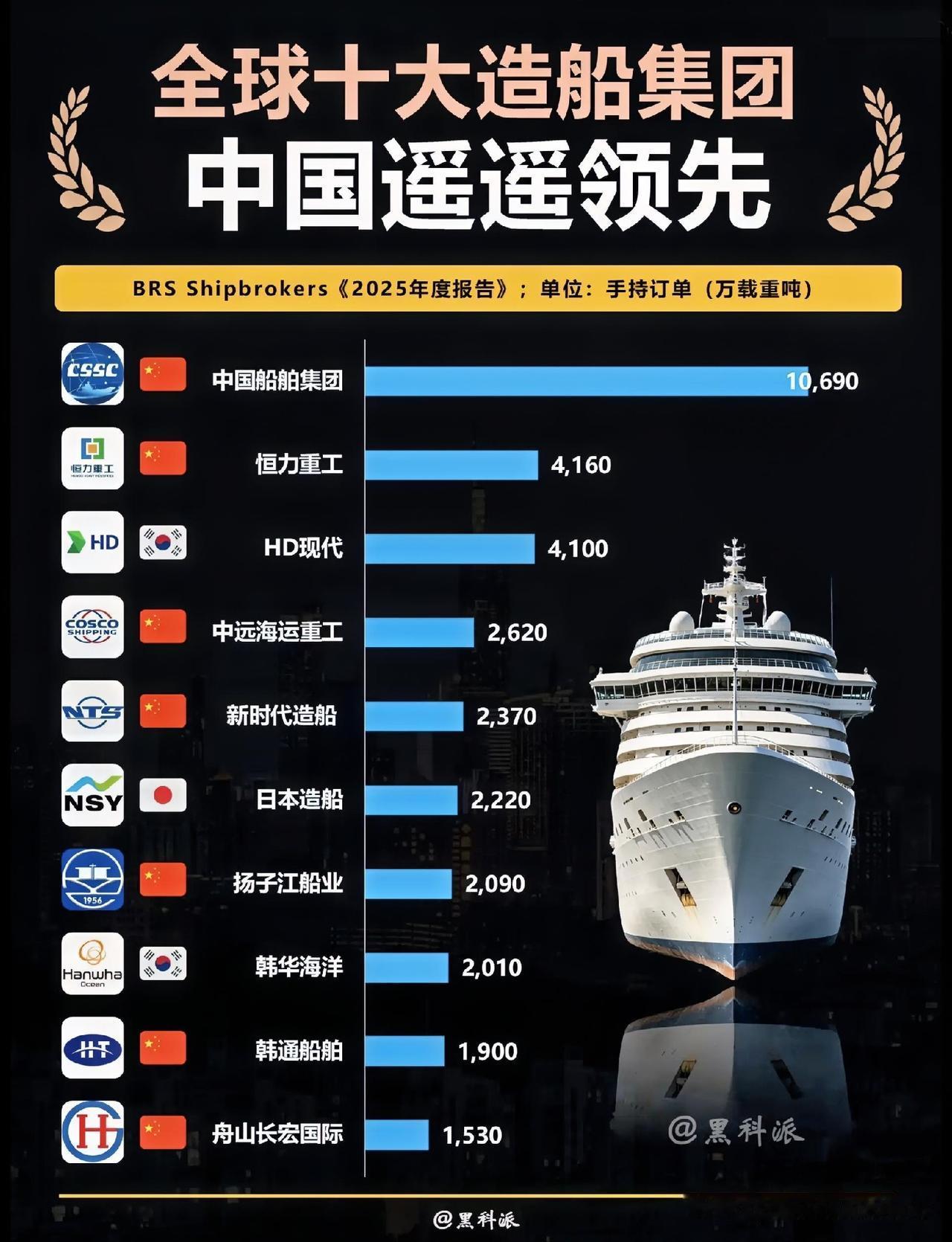 全球十大造船集团，除了韩日3家，其余均为中国船企！中国造船企业