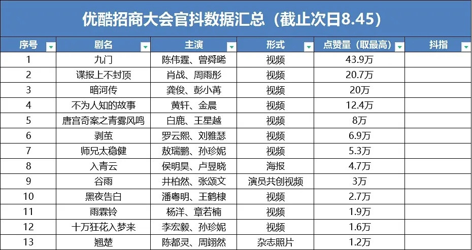 优酷片单官抖点赞和微指数据汇总🈶​​​