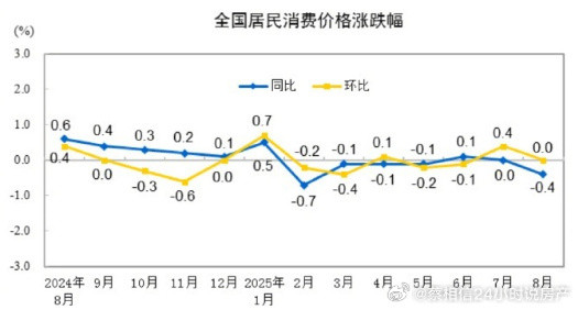 CPI同比下降了0.4%通缩就是你需要付出更多的工作，才能拿到与去年相等的钱，