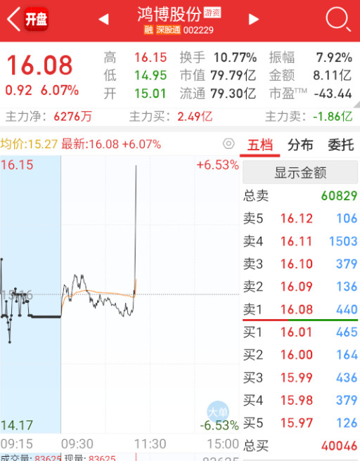 $鸿博股份sz002229$算力来脉冲一波。​​​