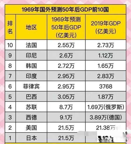 1969年，外媒预测50年后，世界GDP10强！1969年，正值世界各国快速发