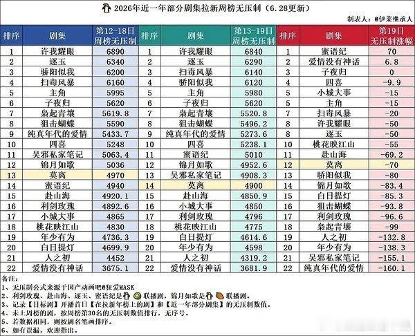 莫离播完了，盖章扑街白鹿粉丝正在声讨🐧吃相难看剧播前后白鹿全平台口碑翻车白鹿仅