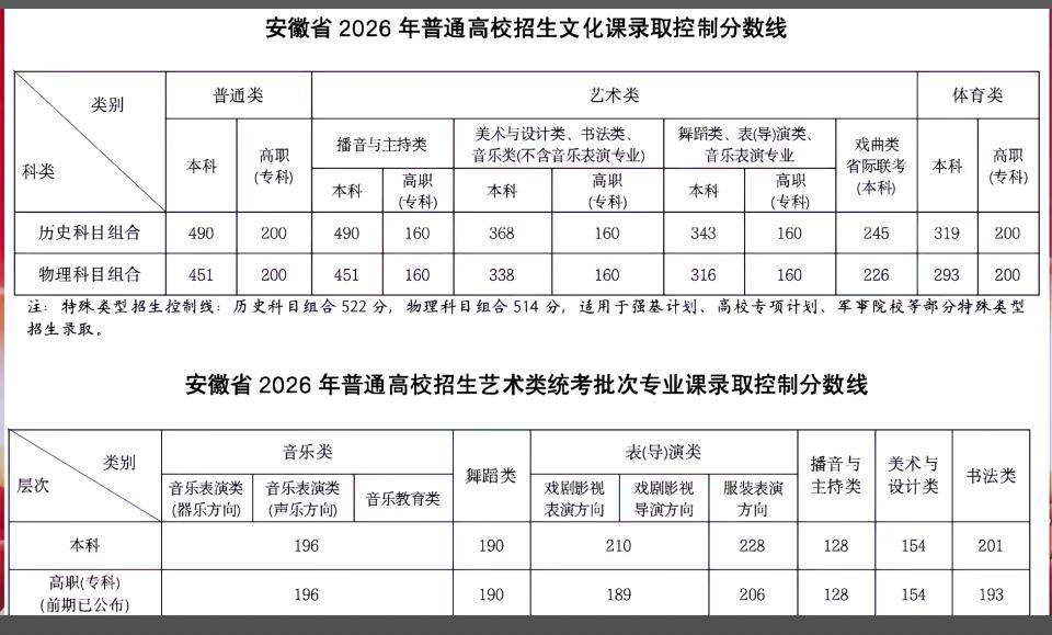 2026安徽历史类普通本科线490分，较往年有所上涨，省内本科持续扩招，但历史类