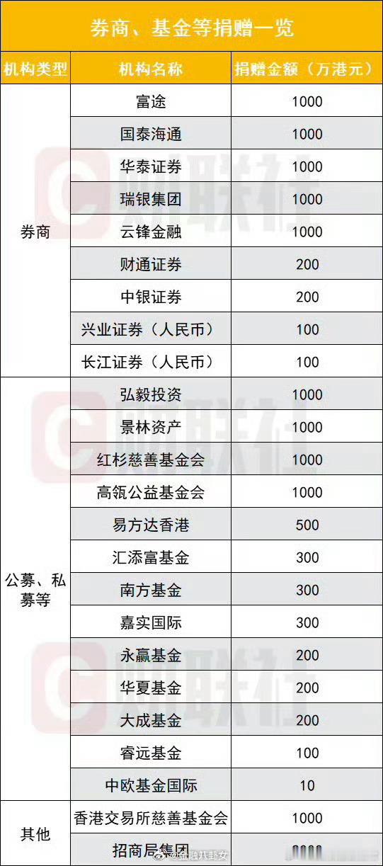 香港火灾23家券商与基金已出手，8家千万捐赠领衔