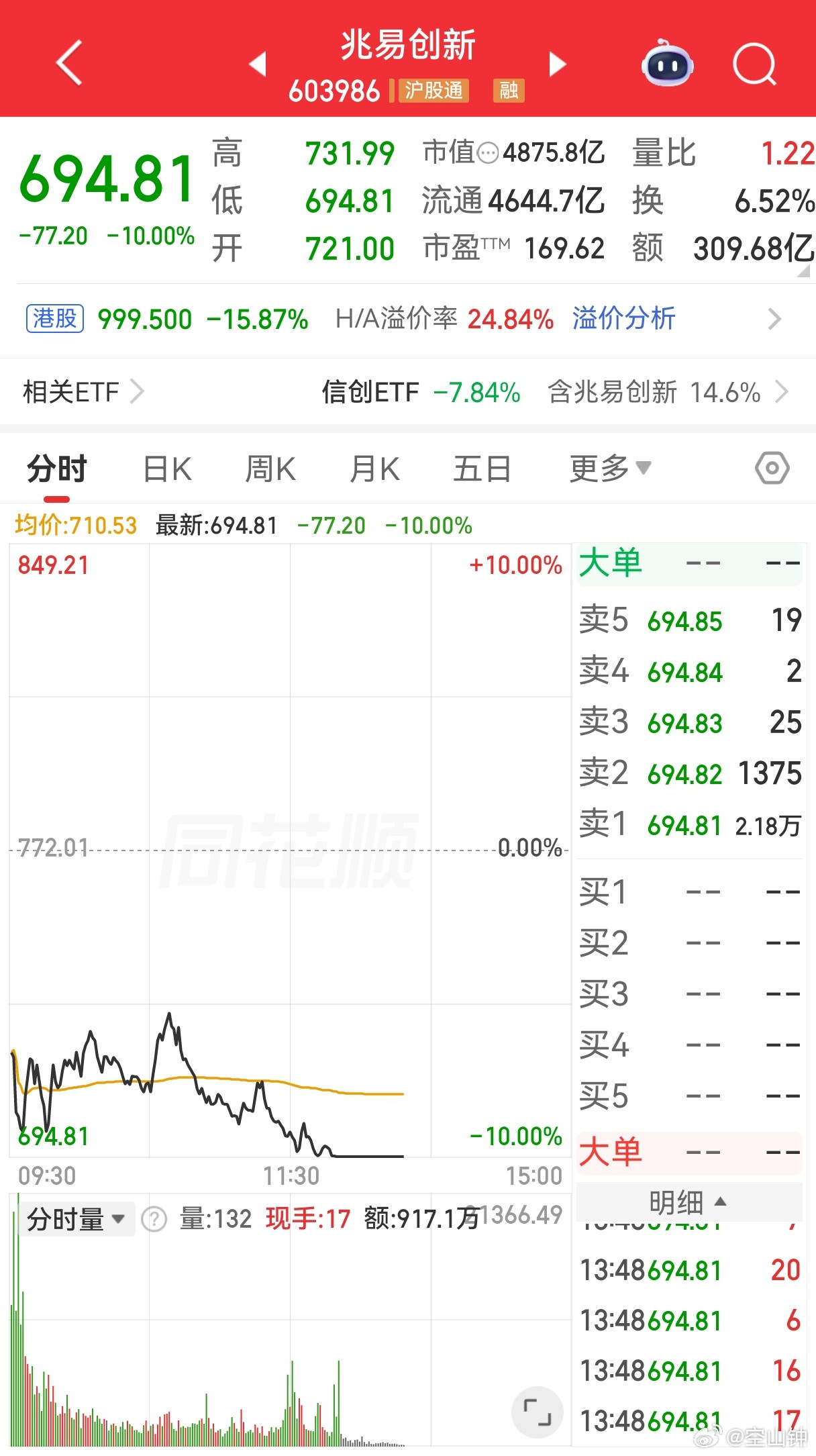 存储一哥暴跌存储一哥兆易创新，虽然说跌停，但是成交量也很大，成交额三百亿了，这位