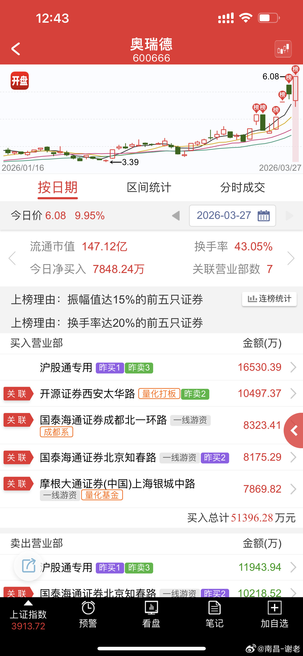 周末热度还可以，周一只能弱转强，不然不好弄