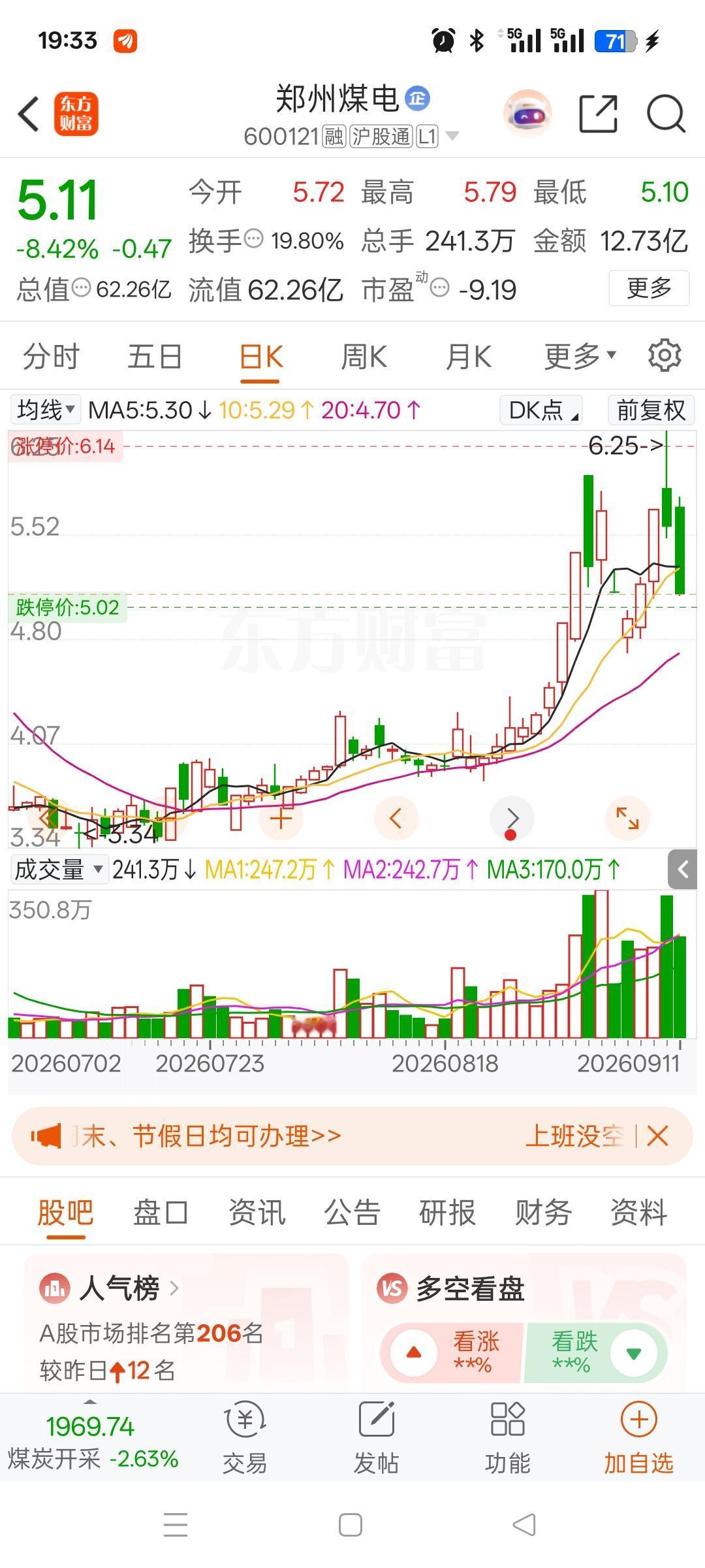 一位股民在股吧崩溃嚎啕大哭，周四6.2元重仓投入310000元，满心期待行情继续