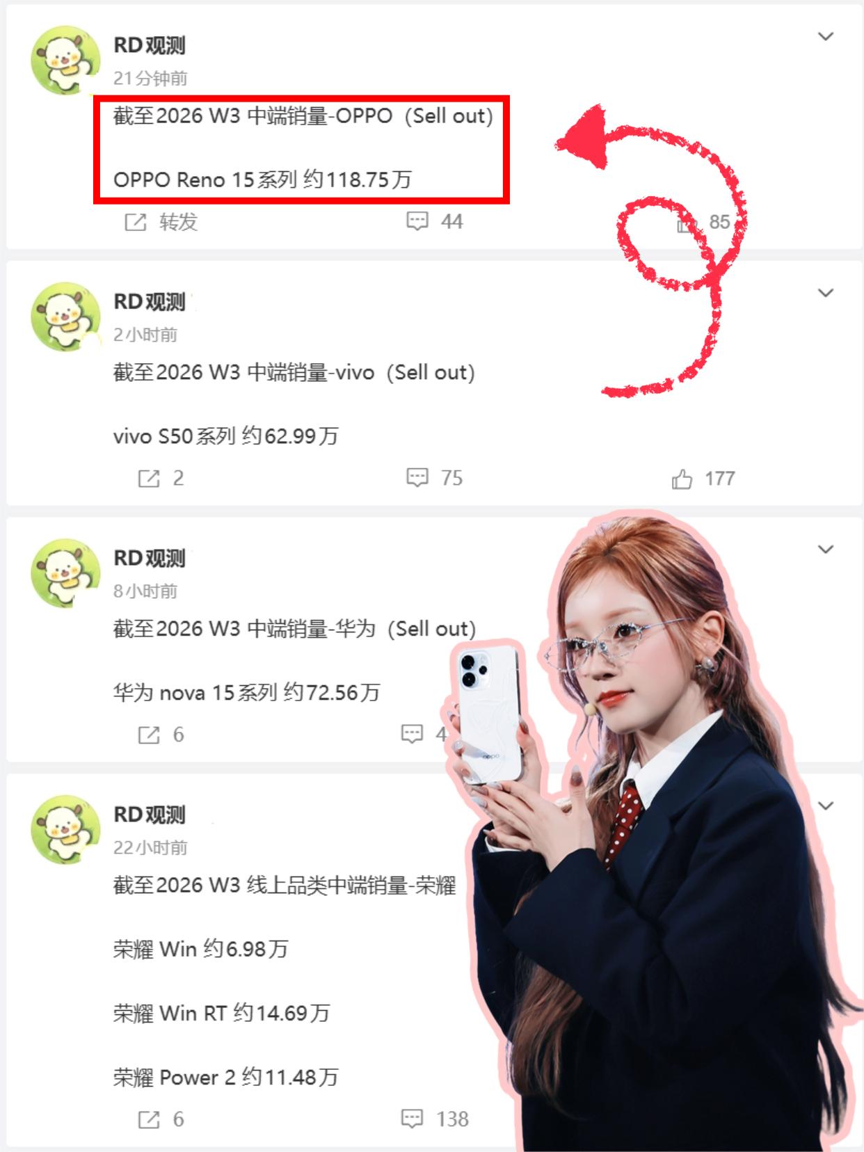 Reno15拿下！OPPO➕宋雨琦是对的OPPOReno15系列新数据来啦