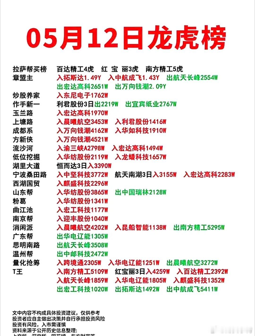 5月12日游资龙虎榜​​​