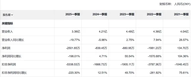 暴雷,明年的分红大概率会下降