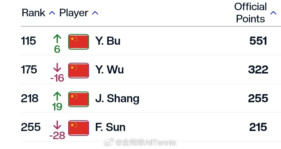最新一期中国大陆球员ATP单打世界排名TOP300115.布云朝克特17