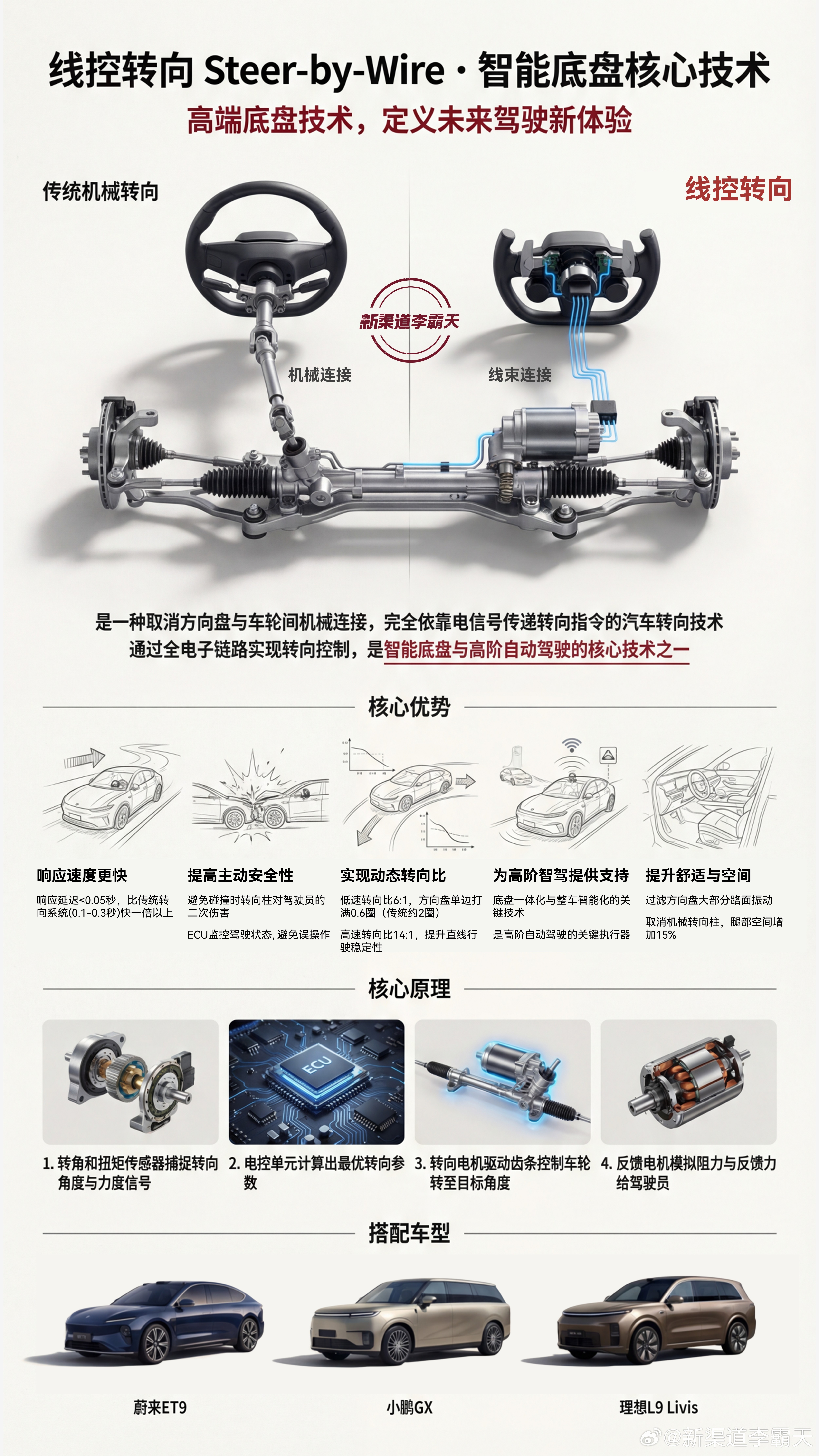 今年多家旗舰车型都要上线控转向~除了早就上车的蔚来ET9，今年已经官宣的，还有小