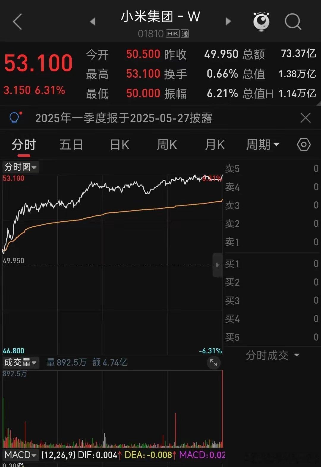 43块再次上车，好快已经20%的收益了，最近也在研究一下理想？小米就