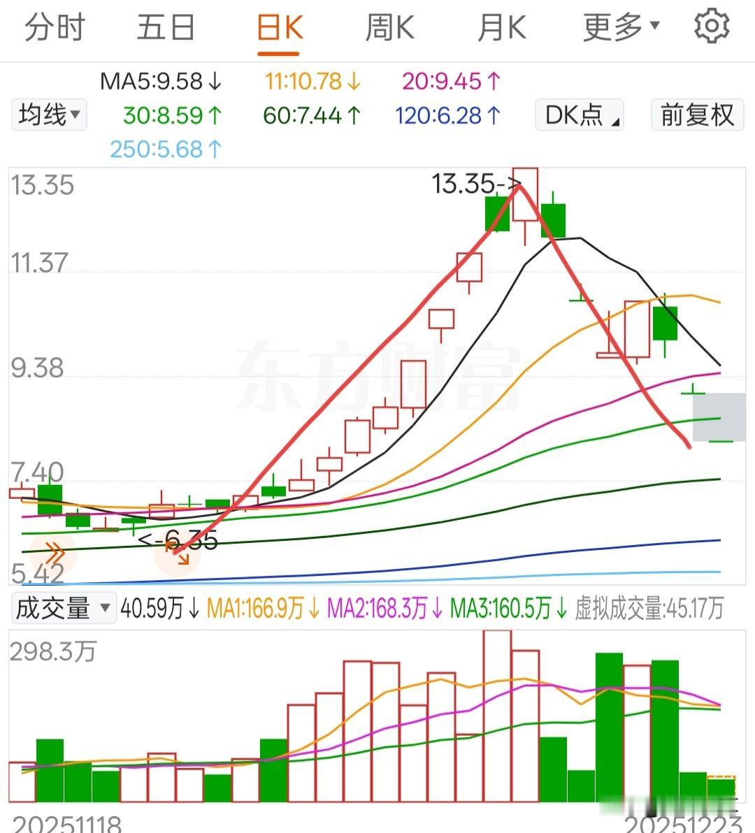 这就是追高的代价，再来两个跌停就回原点了一部外来的电影，带来短期的翻倍，又快