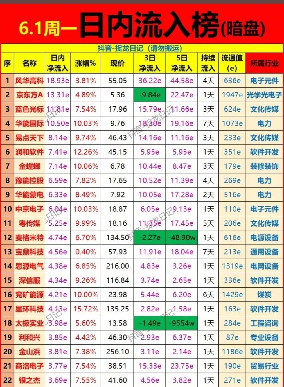 🔥6月1日暗盘抢筹榜：电力+AI双线狂飙，22只核心标的全解析！截至6月1日收