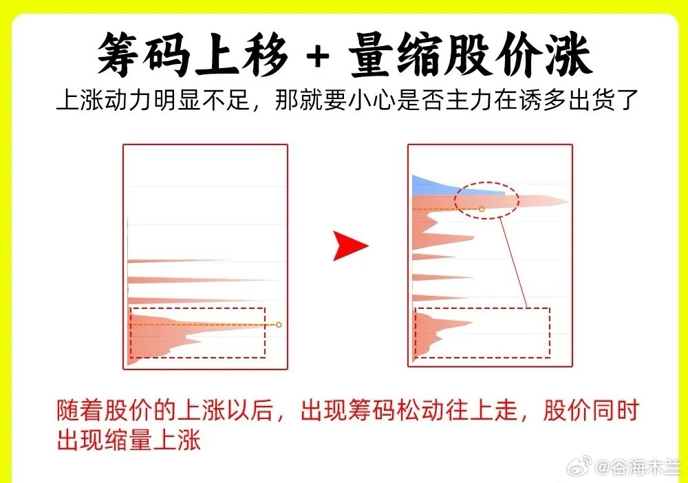 注意了！90%的散户想法都错了，在判断主力建仓洗盘出货的时候，散户往往追逐当前的