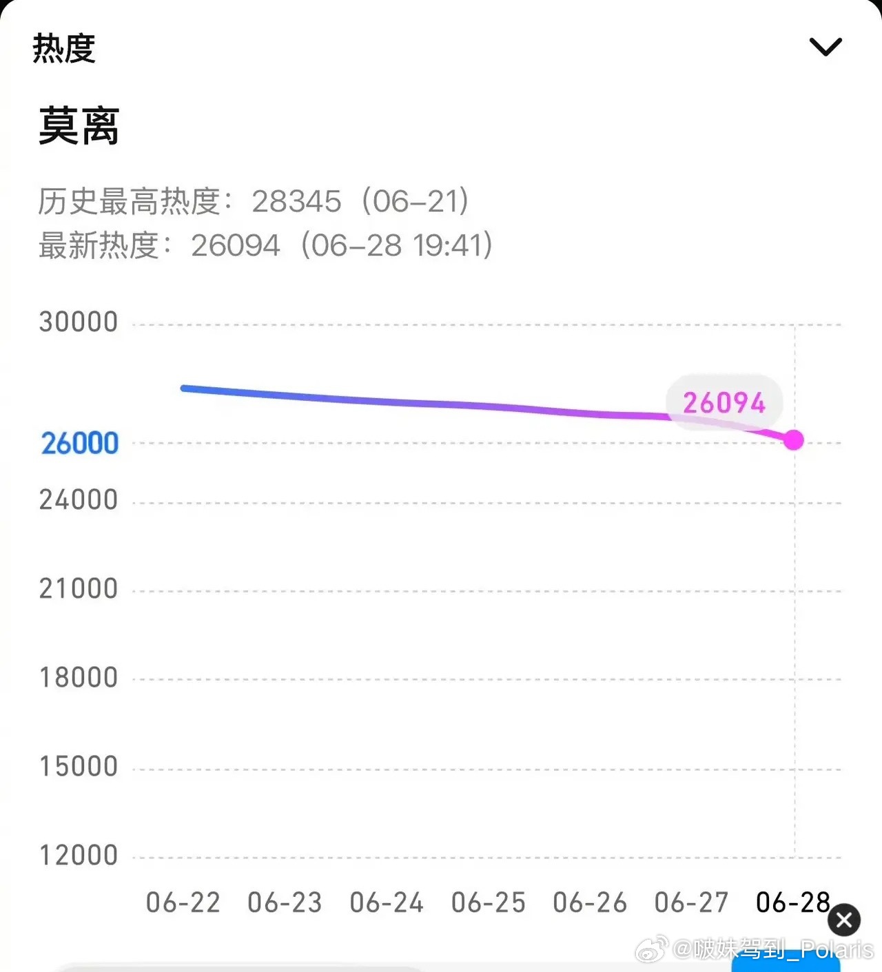 林云芬执导、白鹿丞磊到《莫离》昨日收官，峰值热度28345，收官热度回落至260