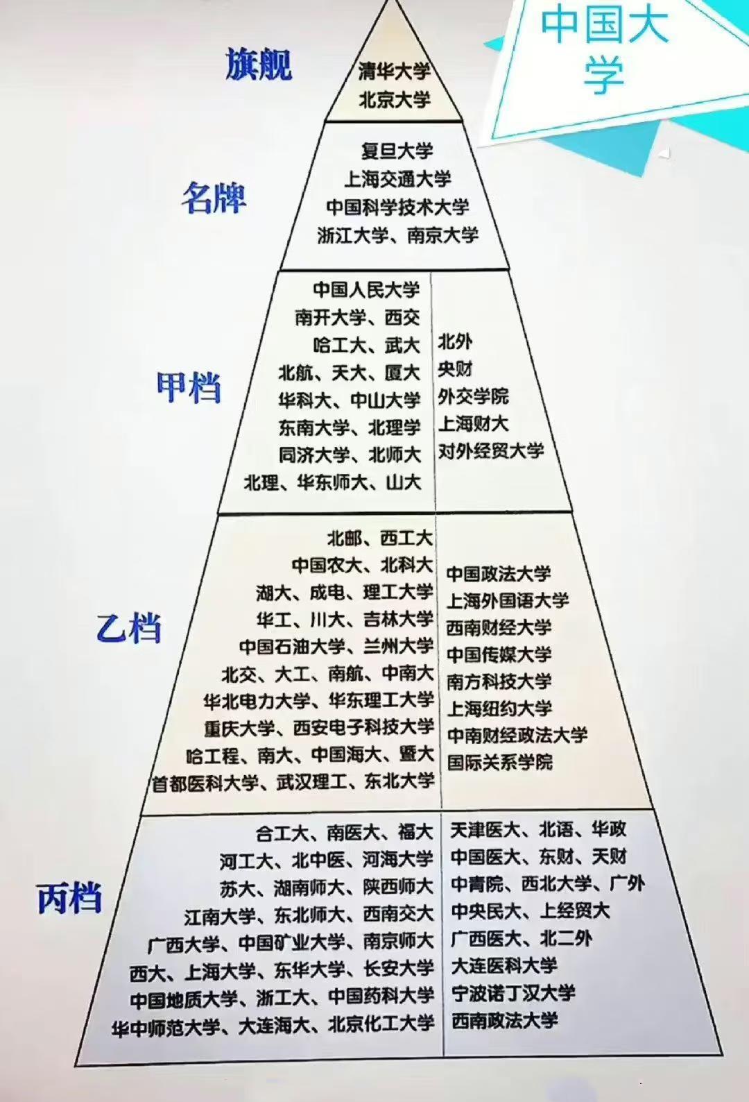 我见到的最合理的中国大学金字塔乙档中再加上西湖大学和上海科技大学就更好了。