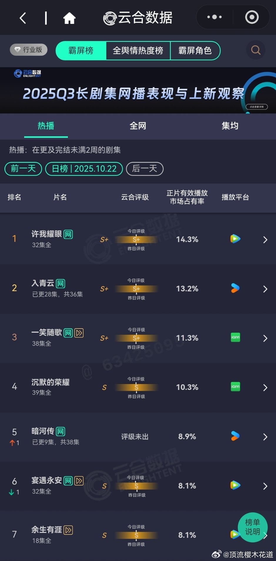 10月22日云合播放占比云合许我耀眼14.3%趋势依然很好入青云13.2%暗河