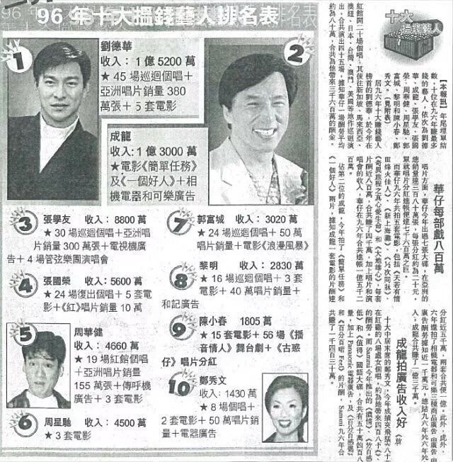 1996年的香港，一家报纸上刊登出的香港最挣钱的10名艺人。刘德华以1亿520