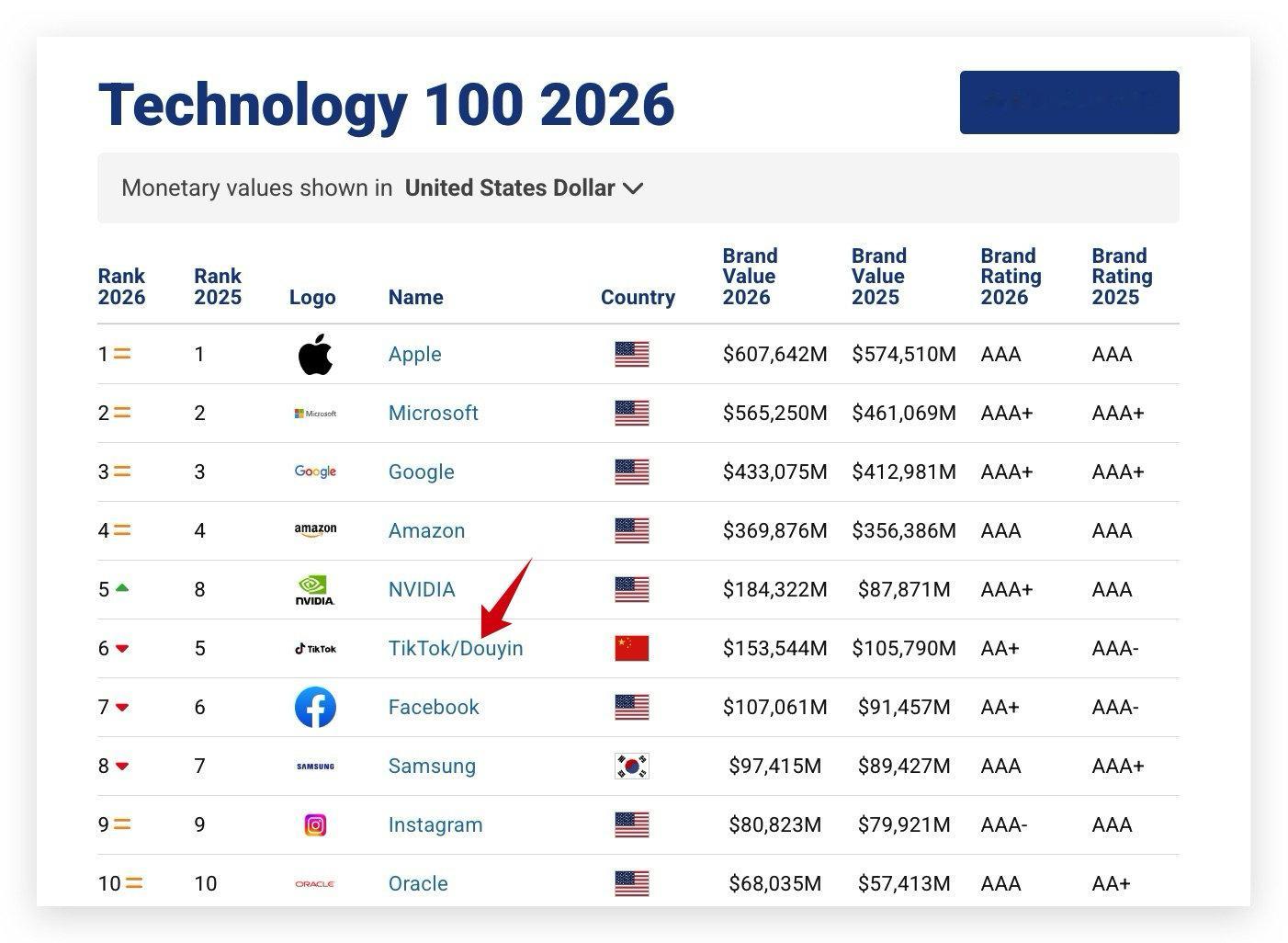全球科技品牌价值Top100（2026）出炉。苹果蝉联Top1，这个不意