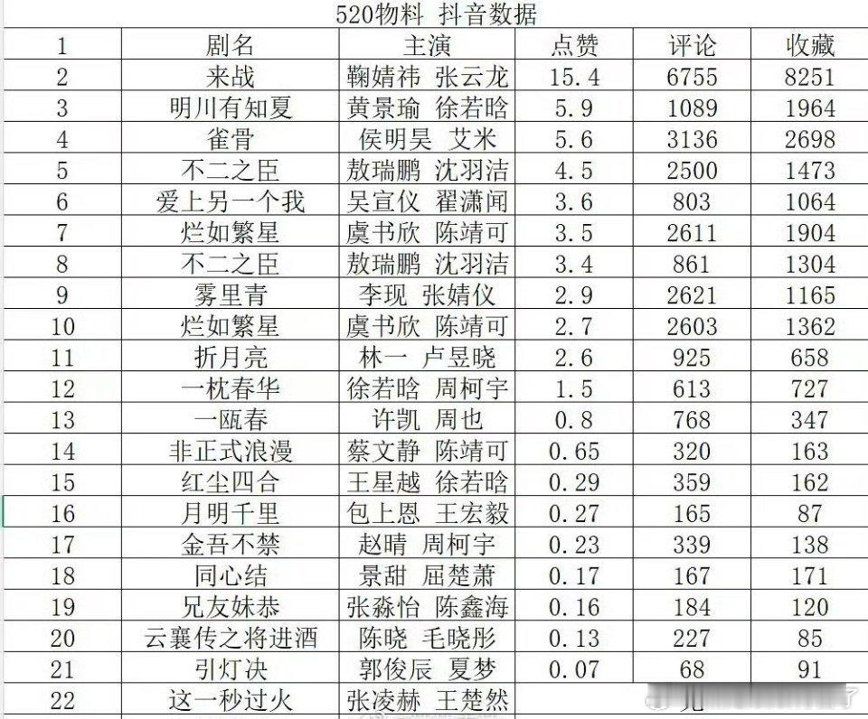 520抖官宣物料数据来战断层登顶了