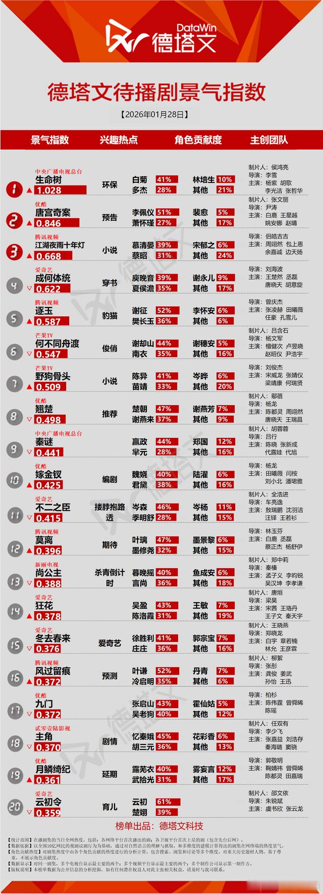 待播剧德塔文景气指数生命树破1了，下午豆瓣实时热度破千万，豆瓣专组人数破万。电视